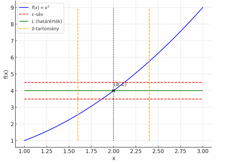 Határérték – bevezetés